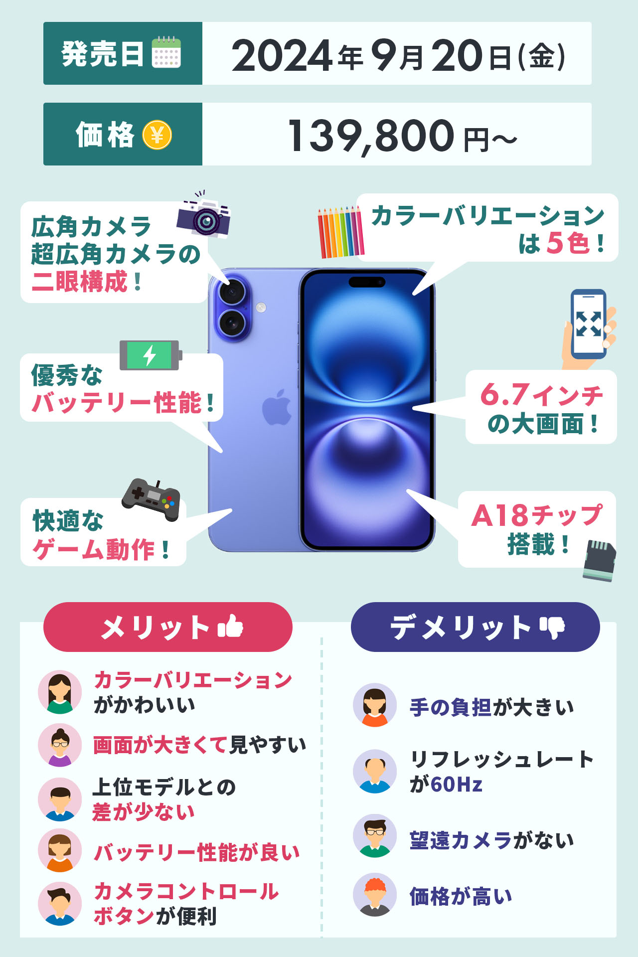 iPhone16 Plusインフォグラフィック