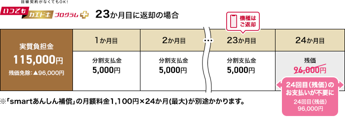 いつでもカエドキプログラム＋を23ヵ月目に利用するケース