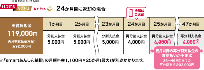 いつでもカエドキプログラム＋を24～46ヵ月目に利用するケース