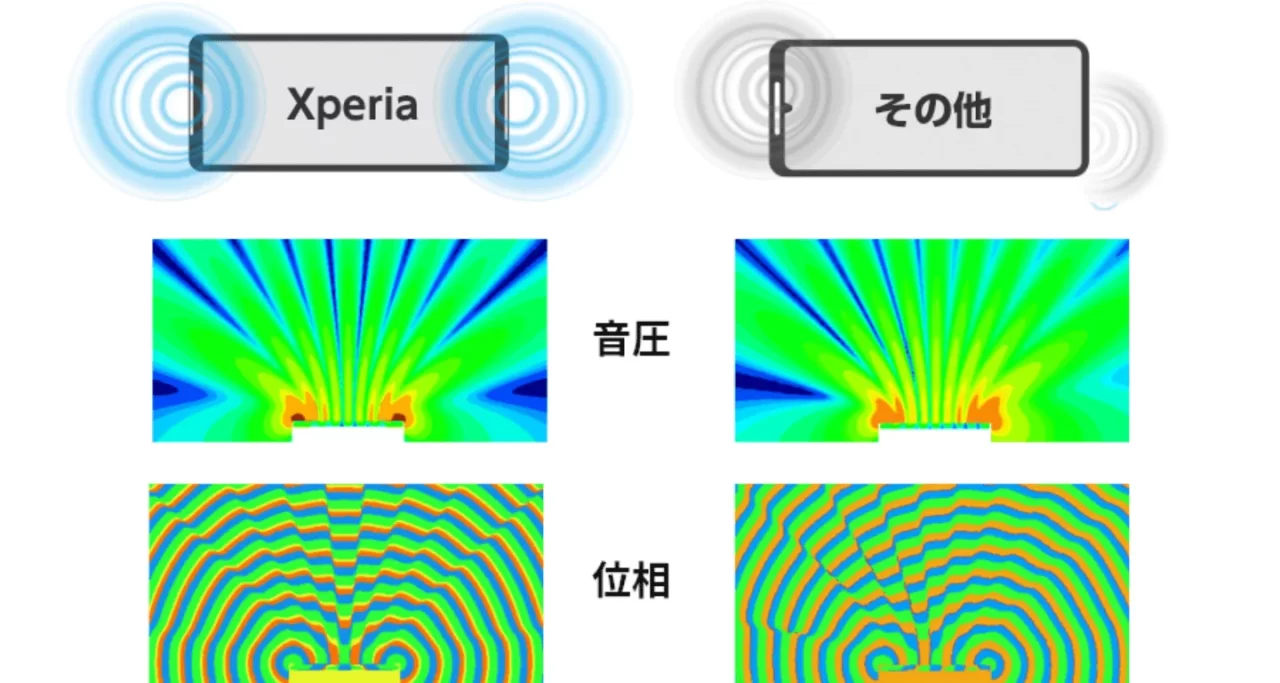 ソニー Xperia 5 Vの音響技術