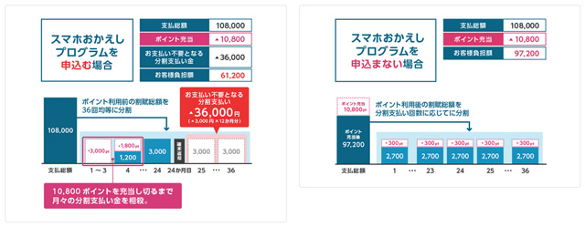 スマホおかえしプログラムご利用時のポイント充当方法