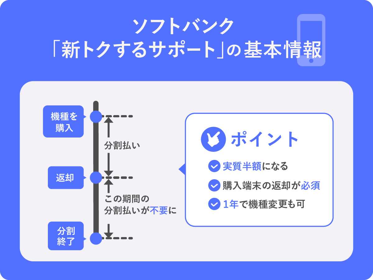 ソフトバンク 新トクするサポートの基本情報