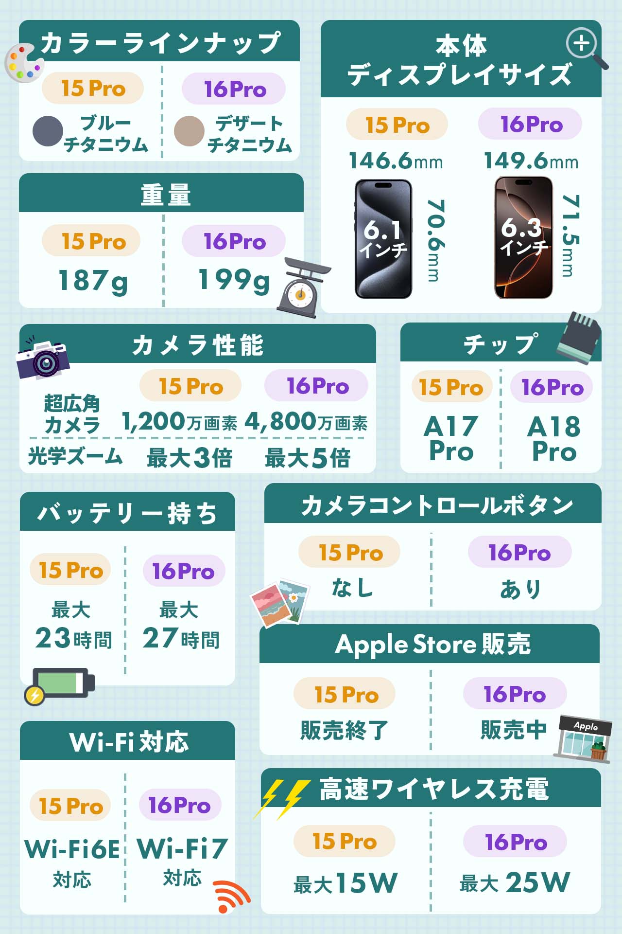 iPhone15 ProとiPhone16 Proの違い