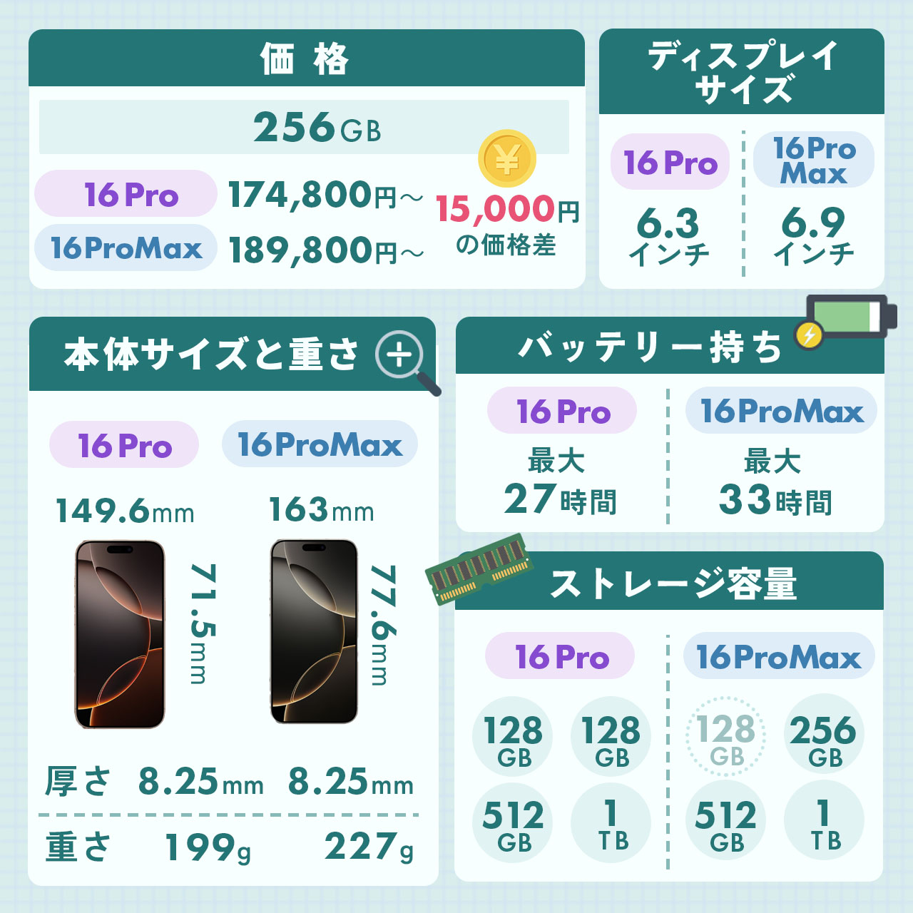 iPhone16 ProとiPhone16 Pro Maxの違い